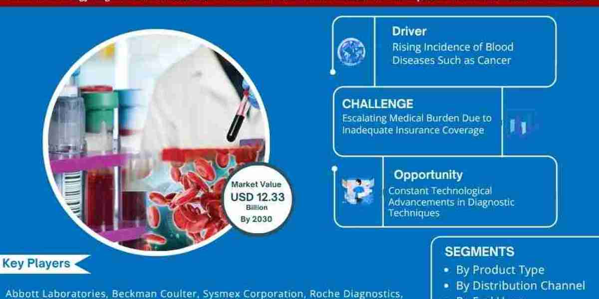Hematology Diagnostics Poised for 6.60% CAGR Growth Through 2030