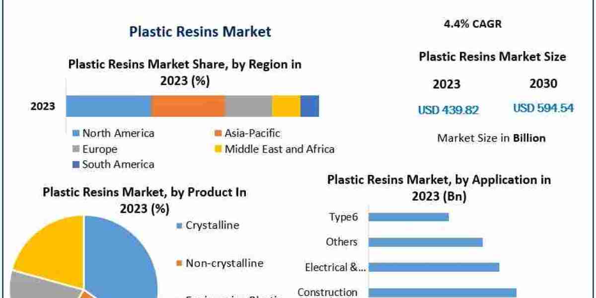 Plastic Resins Market Fueled by Biodegradable Polymer Innovations and Smart Packaging
