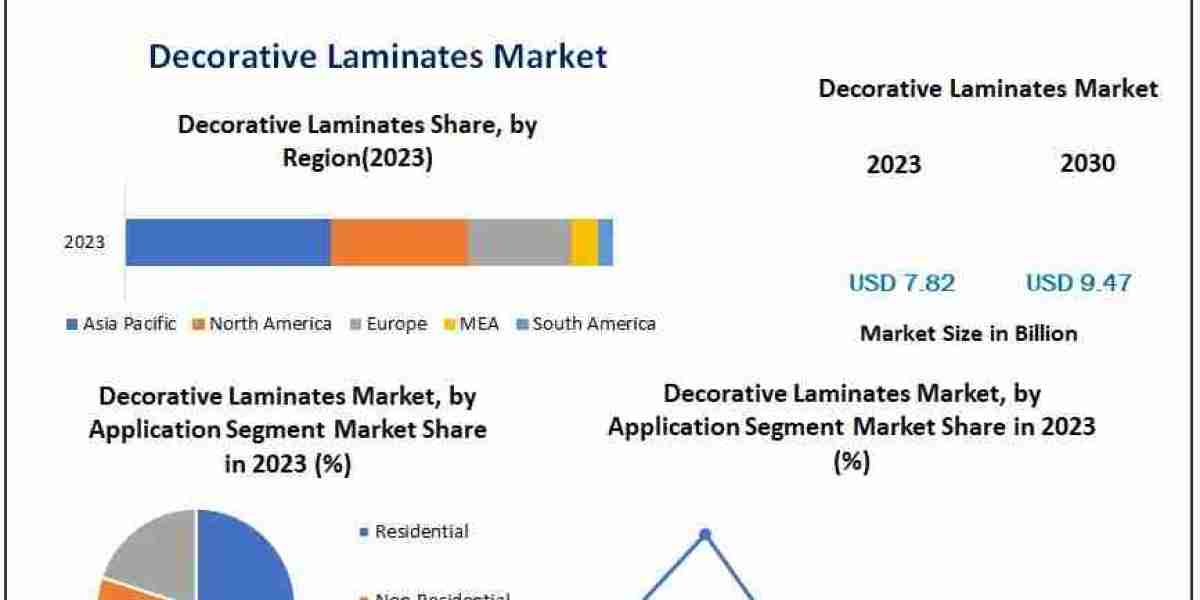 Who Are the Key Players Dominating the Global Decorative Laminates Market?