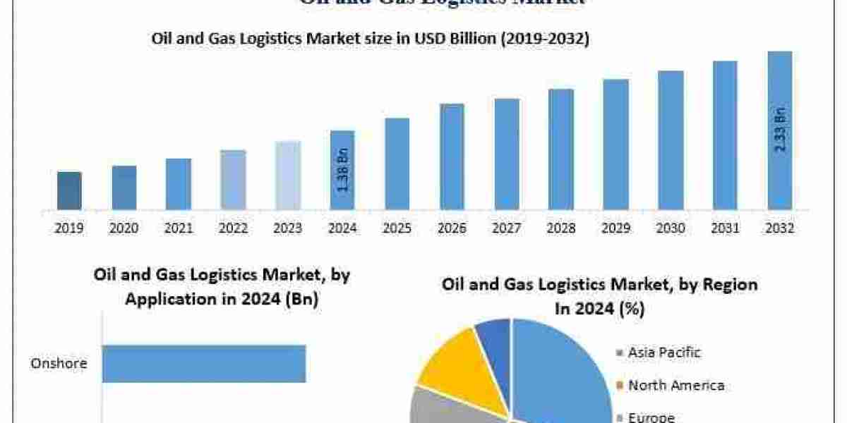 ﻿﻿﻿Oil and Gas Logistics Market Share, Forecast Insights, and Key Companies (2025–2032)