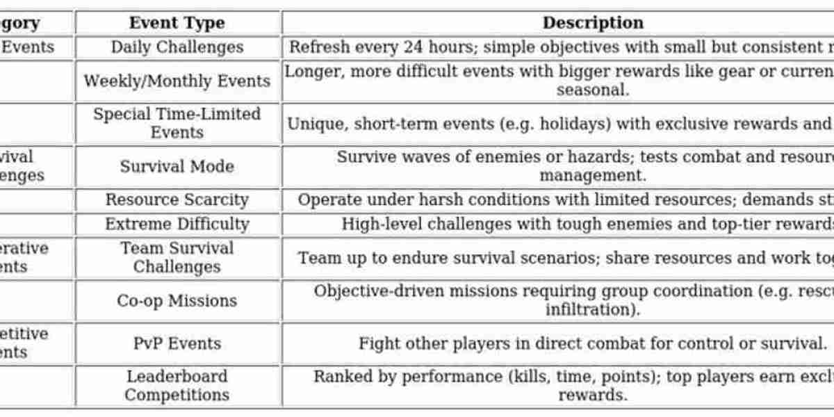 Event Hub Overview – Streamline Last War Survival Events
