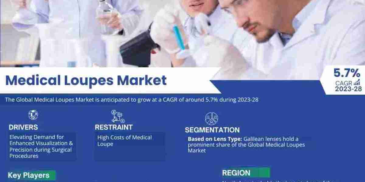 Medical Loupes Market Research 2023–2028: Growth, Size & Opportunities