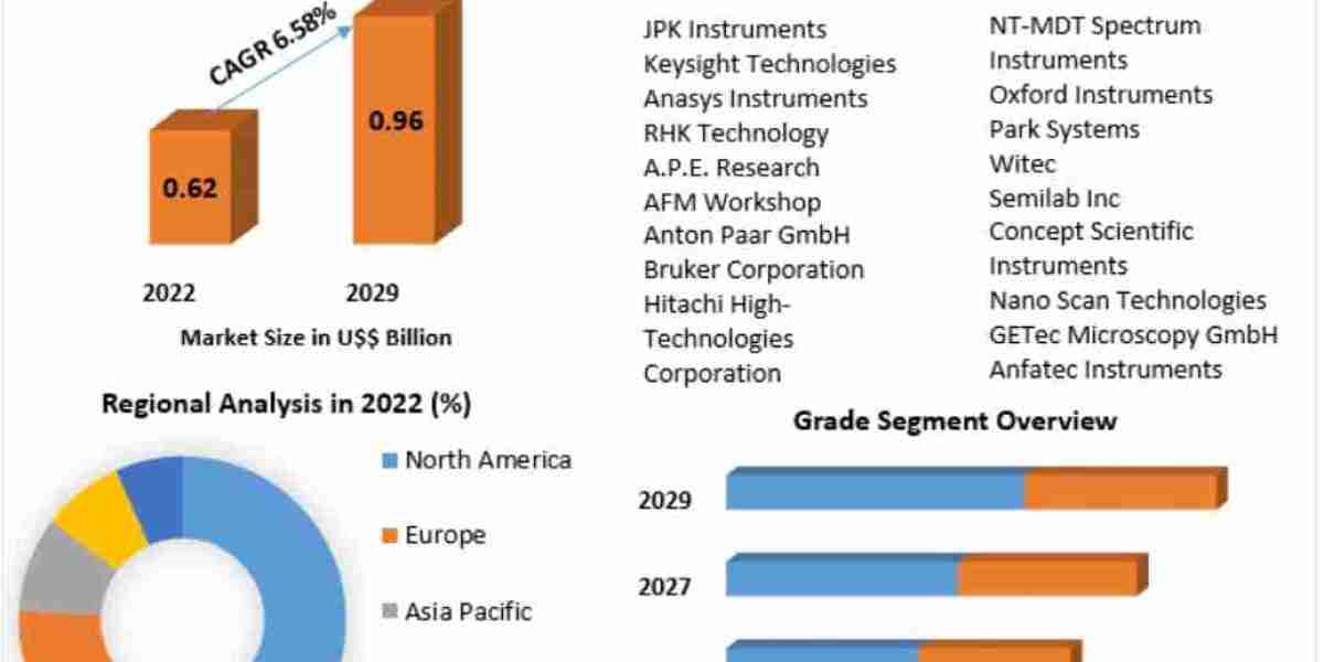 AFM Market Sees Surge from Semiconductor & Material Science Sectors