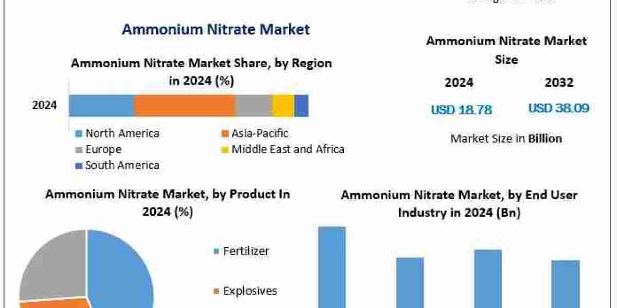 Ammonium Nitrate Market Expansion Supported by Asia Pacific’s Increasing Production Capacity
