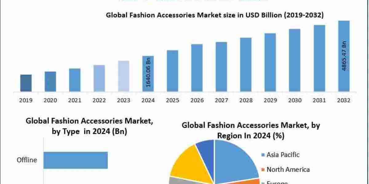 ﻿﻿﻿Fashion Accessories Market Share, Forecast Insights, and Key Companies (2025–2032)