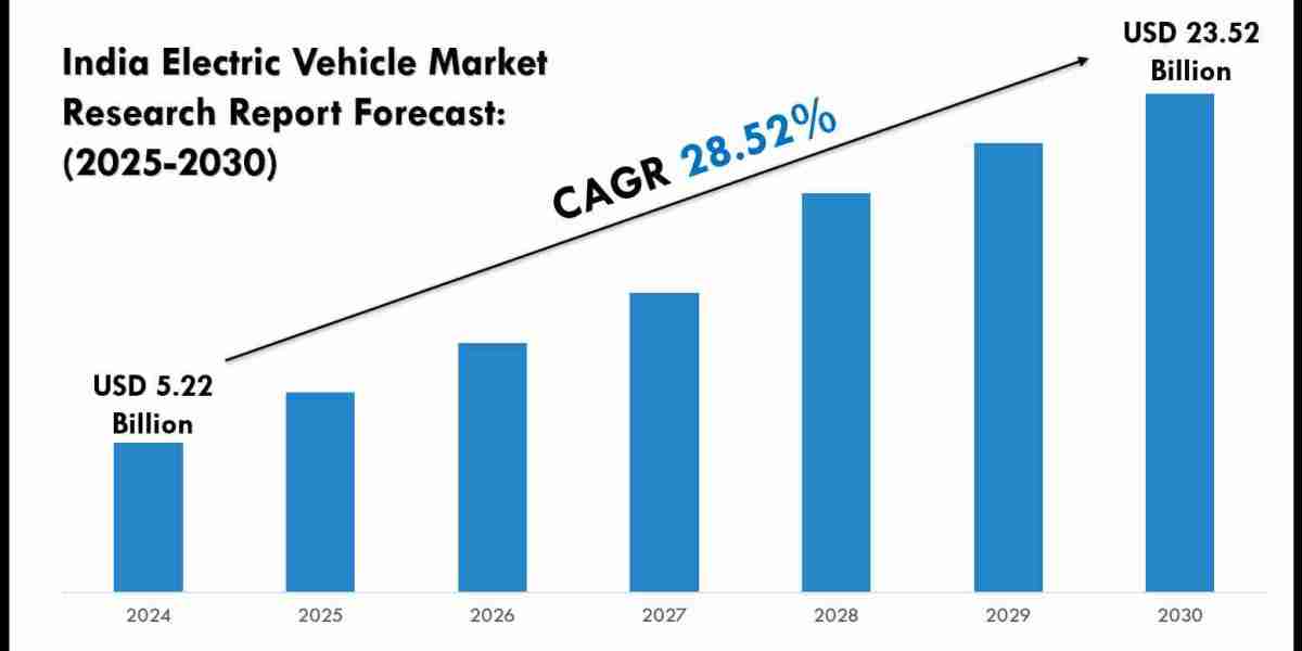 How Big is India’s Electric Vehicle Market? Forecast (2025–2030)