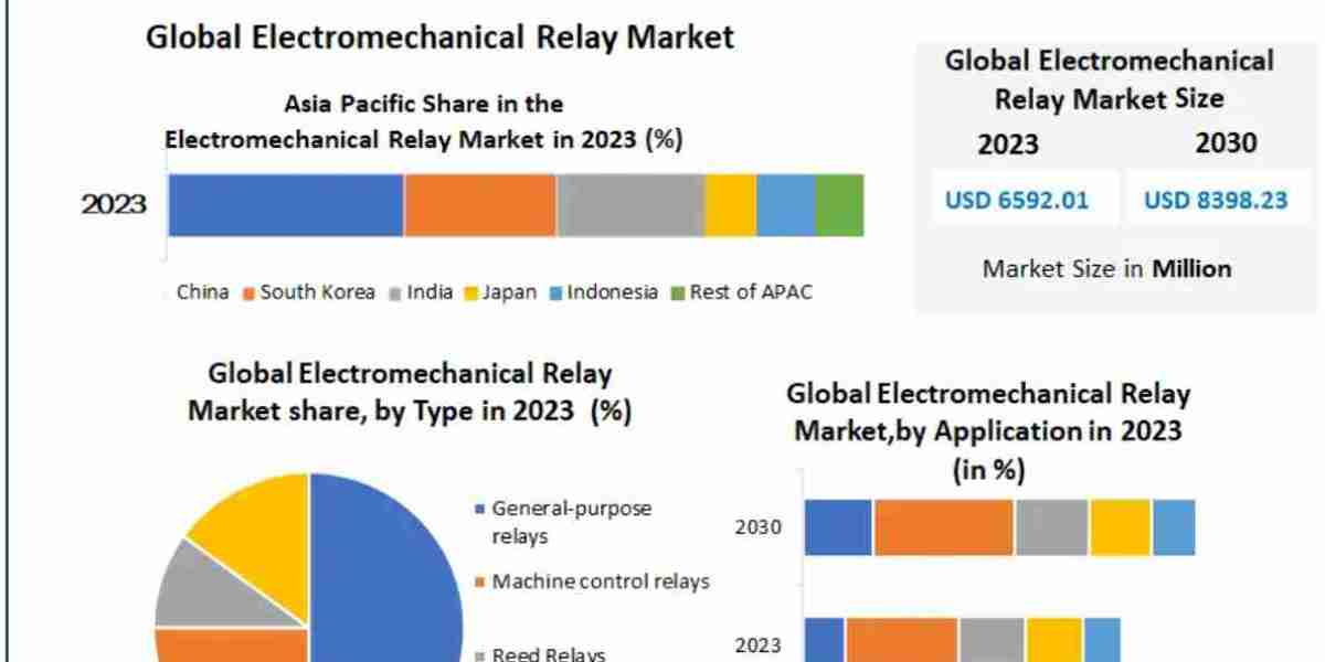 Electromechanical Relay Market Outlook: Key Manufacturers, Technological Updates & Regional Insights