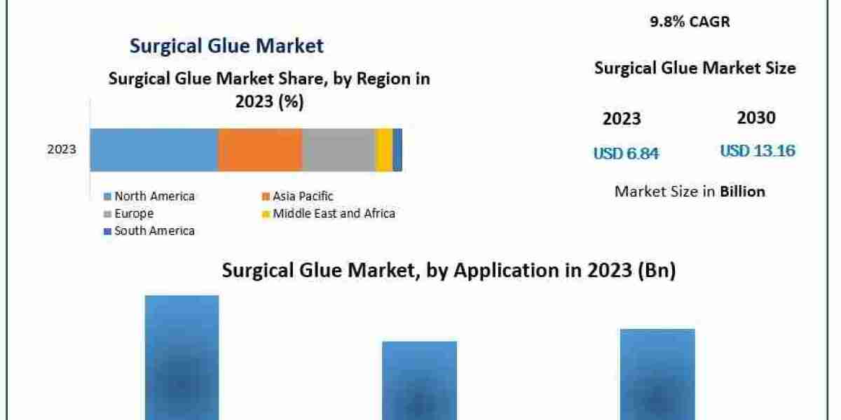 Surgical Glue Market Benefits from Technological Advancements in Non-invasive Surgeries
