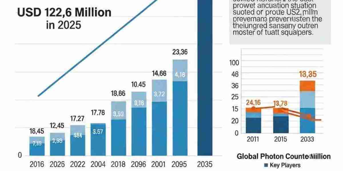 Photon Counters Market Projected at USD 231.6 Million by 2035