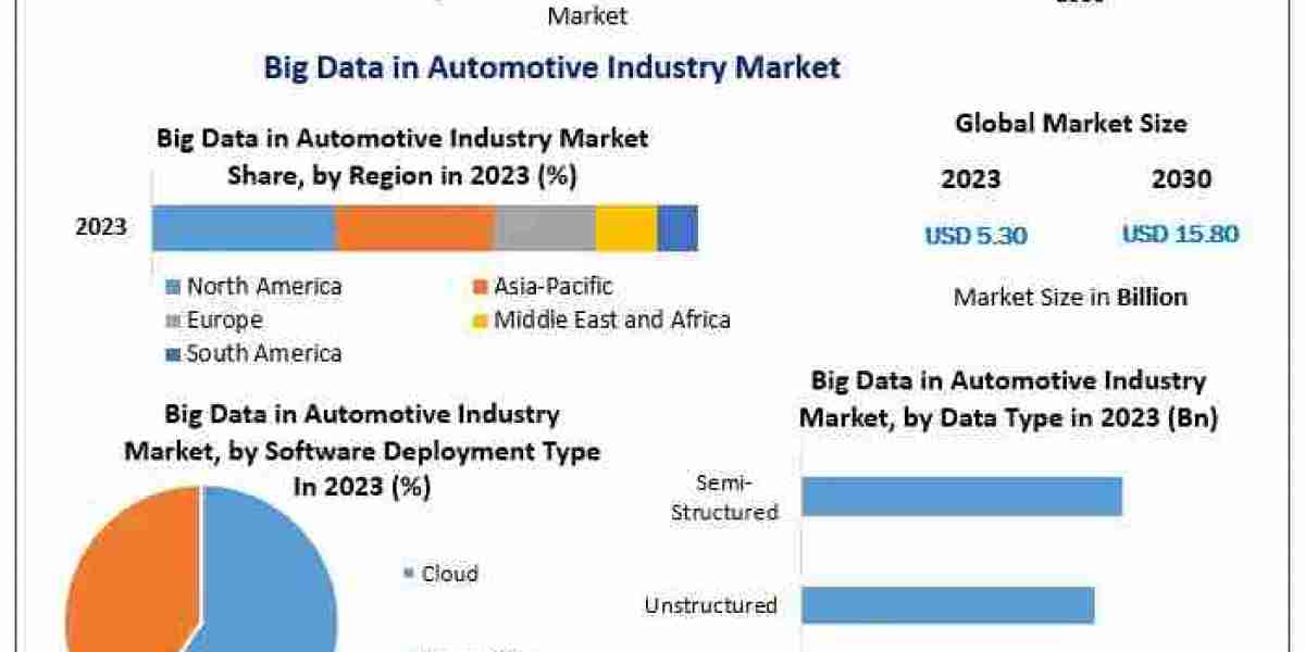 Big Data in Automotive Industry Market Overview with Key Players like IBM, Oracle, Adobe