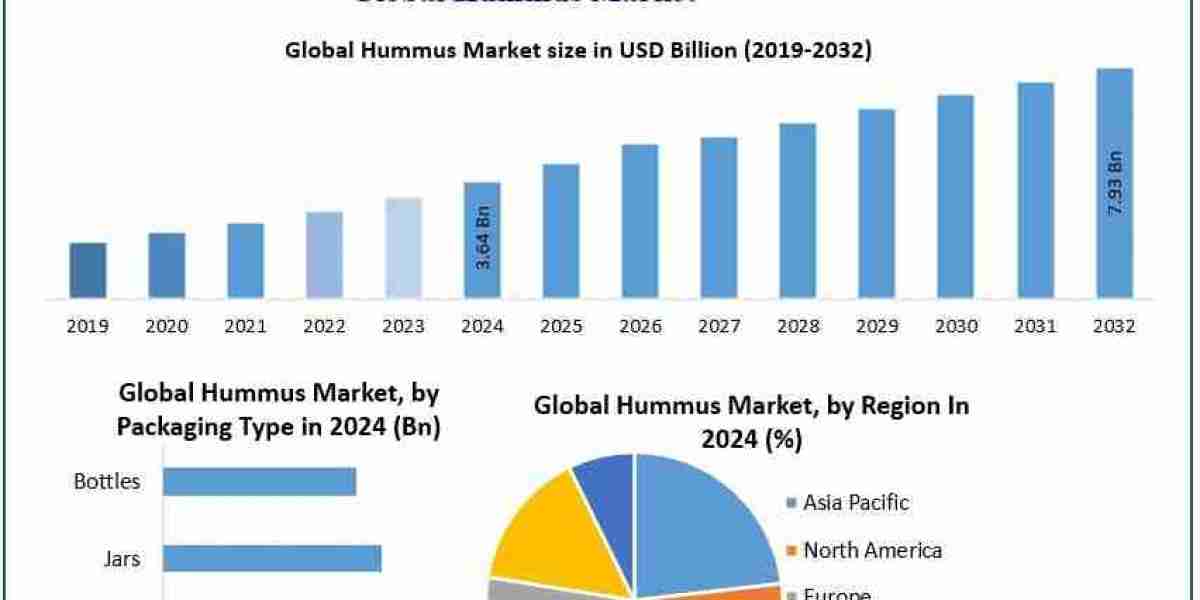 What’s Behind the 11.9% CAGR in the Global Hummus Market?