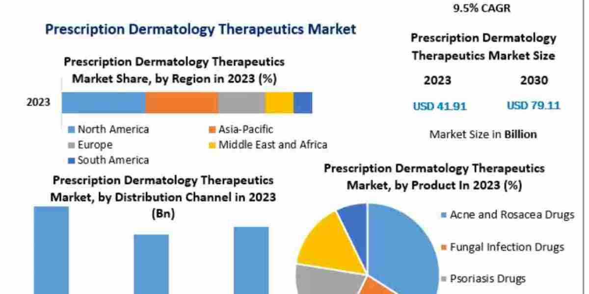 Prescription Dermatology Therapeutics Market: Key Drugs, Players, and Innovations