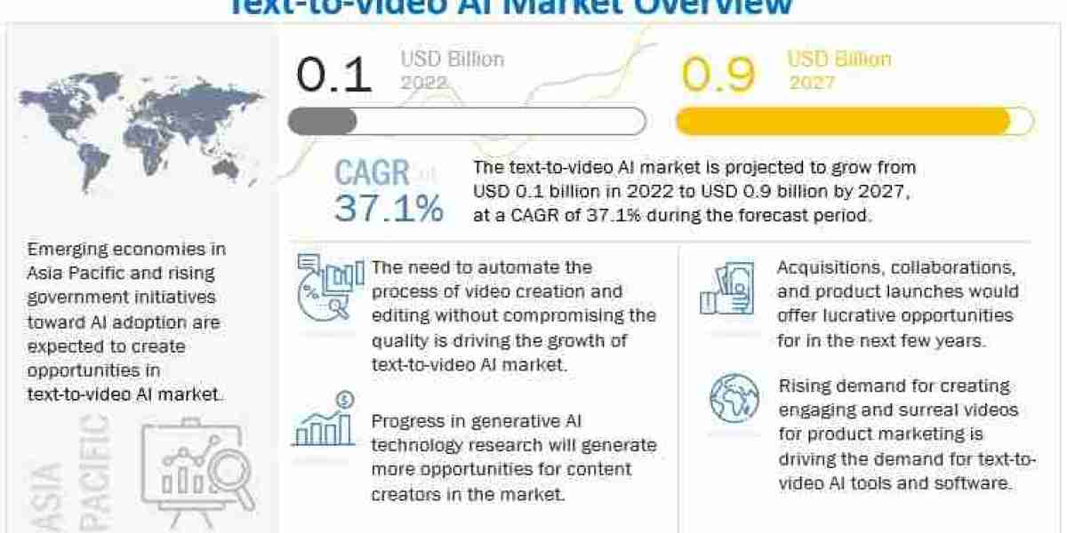 Text-to-video AI Market Growth Expected to Hit $0.9 Billion by 2027
