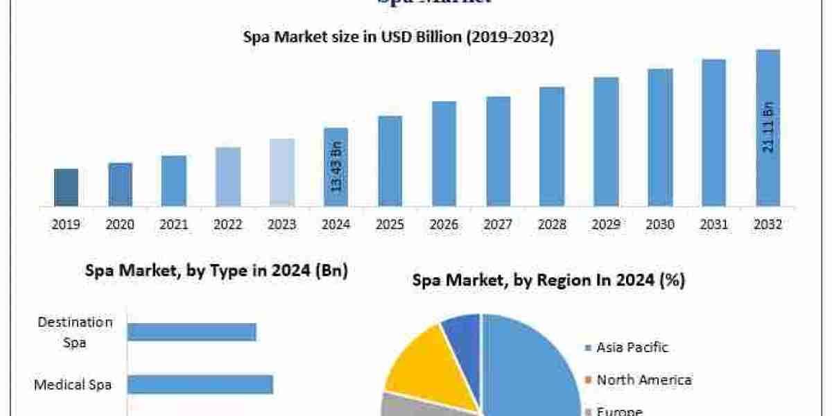 ﻿﻿﻿Spa Market Trends, Share, and Competitive Landscape (2025–2032)