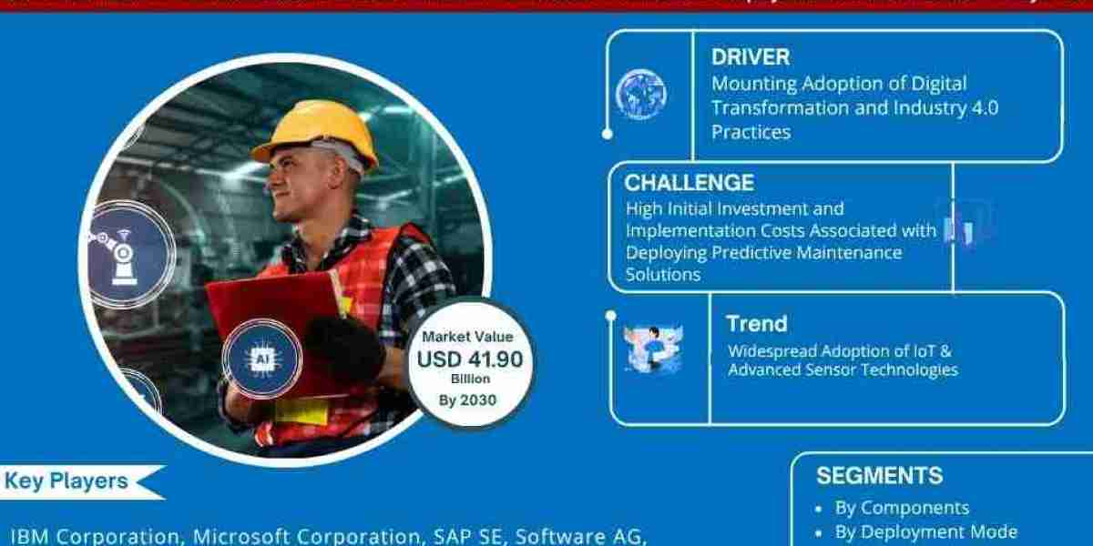 Predictive Maintenance to Hit USD 41.90 Billion by 2030- MarkNtel
