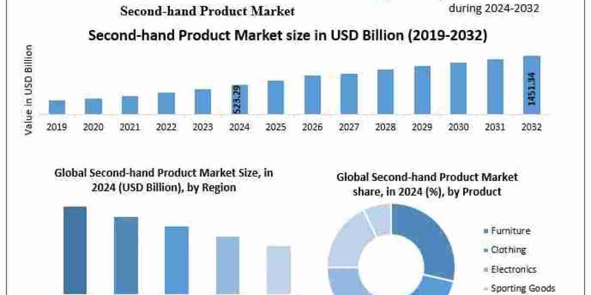 ﻿﻿﻿Second-hand Product Market Overview, Size Estimates, and Future Trends (2025–2032)