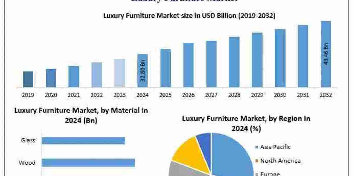 Luxury Furniture Market Leaders Include Williams-Sonoma, IKEA, and Roche Bobois