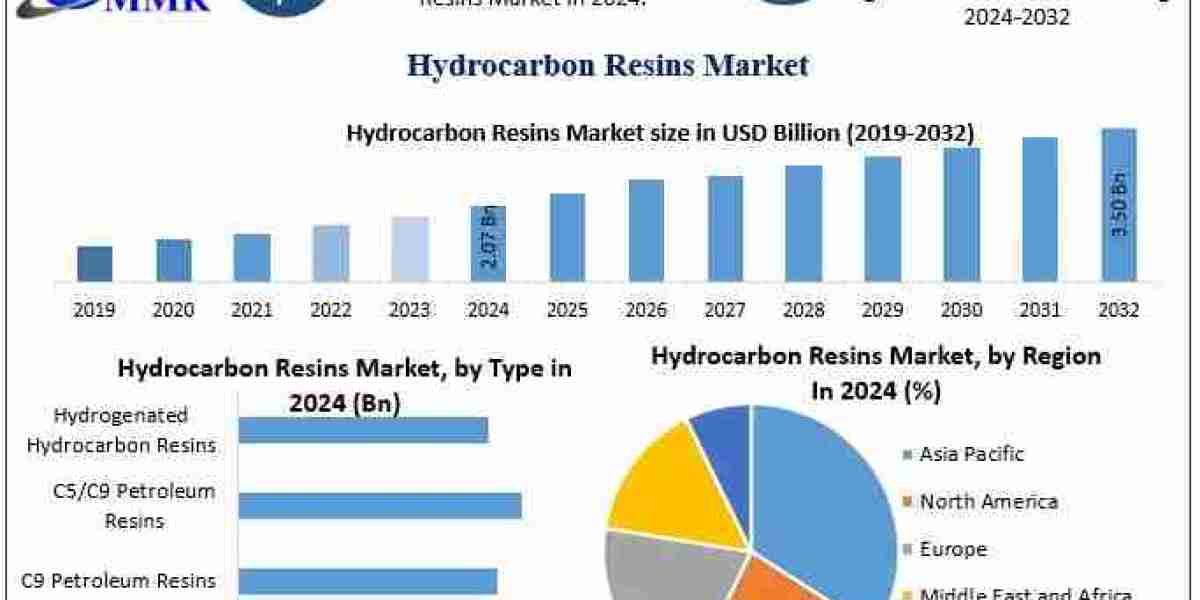 What Emerging Trends Will Shape the Future of Hydrocarbon Resins?