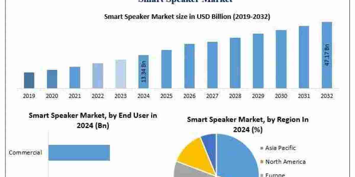 ﻿﻿﻿Smart Speaker Market Trends, Share Analysis, and Growth Outlook (2025–2032)