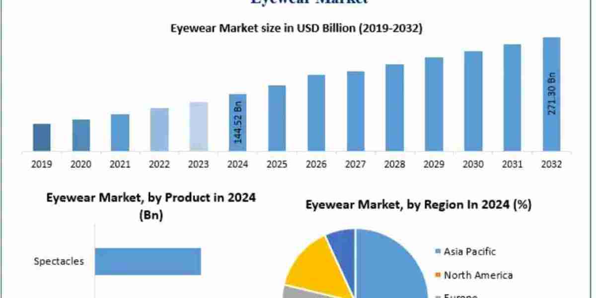 E-commerce Boosts Global Eyewear Sales: Market Insights