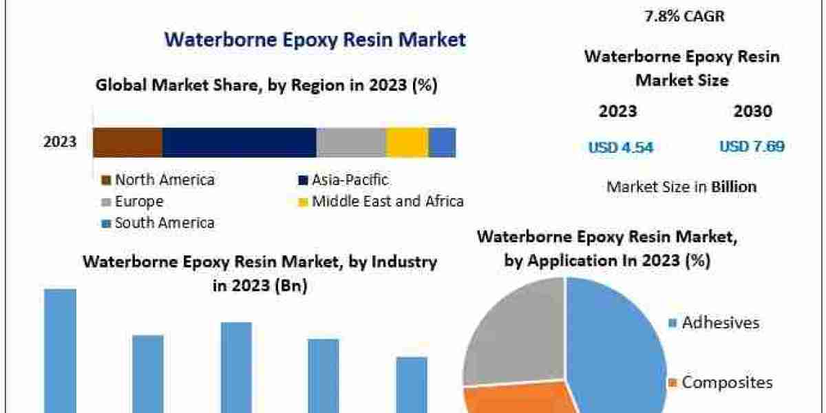 Waterborne Epoxy Resin Market Growth Driven by Construction and Automotive Sectors