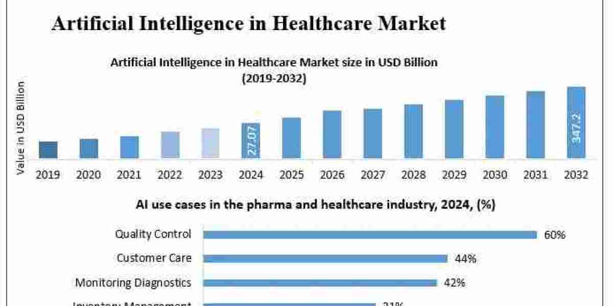 Artificial Intelligence in Healthcare Market Segmentation by Application, Technology, and End-Users