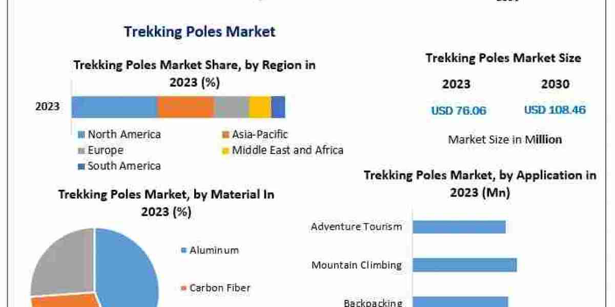 Trekking Poles Market Grows with Trend Toward Eco-Friendly and Sustainable Materials