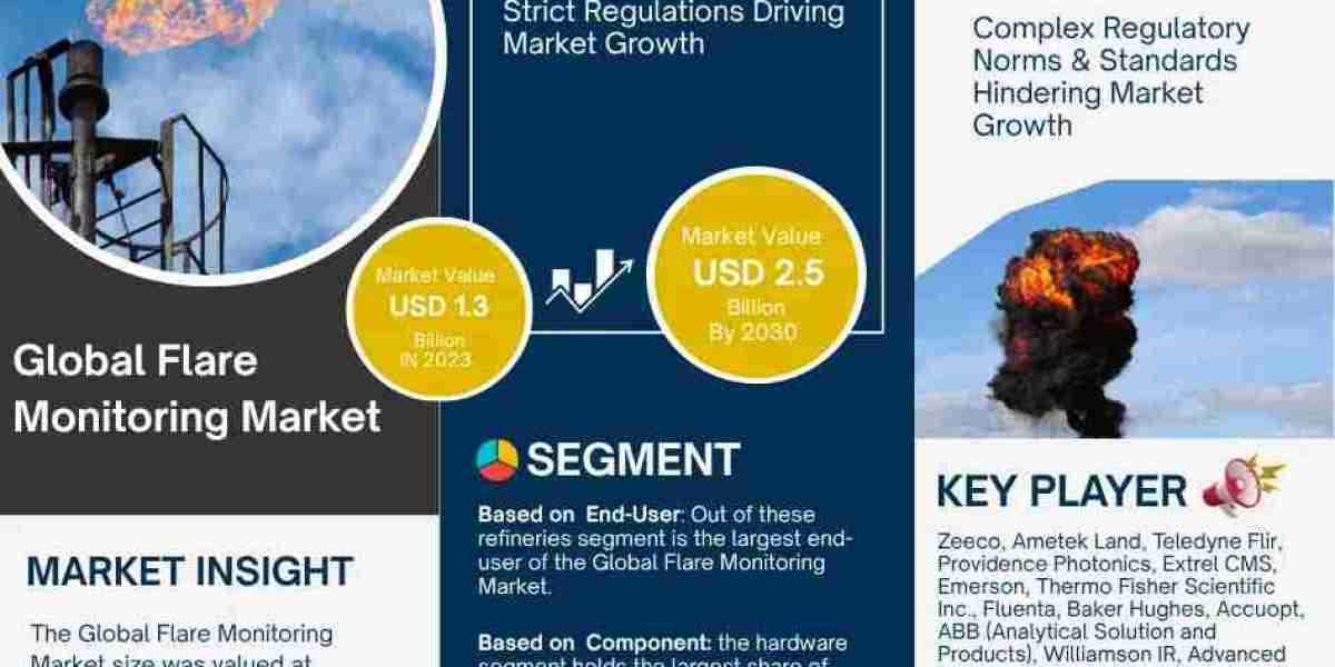 Flare Monitoring to Hit USD 2.5 Billion by 2030- MarkNtel