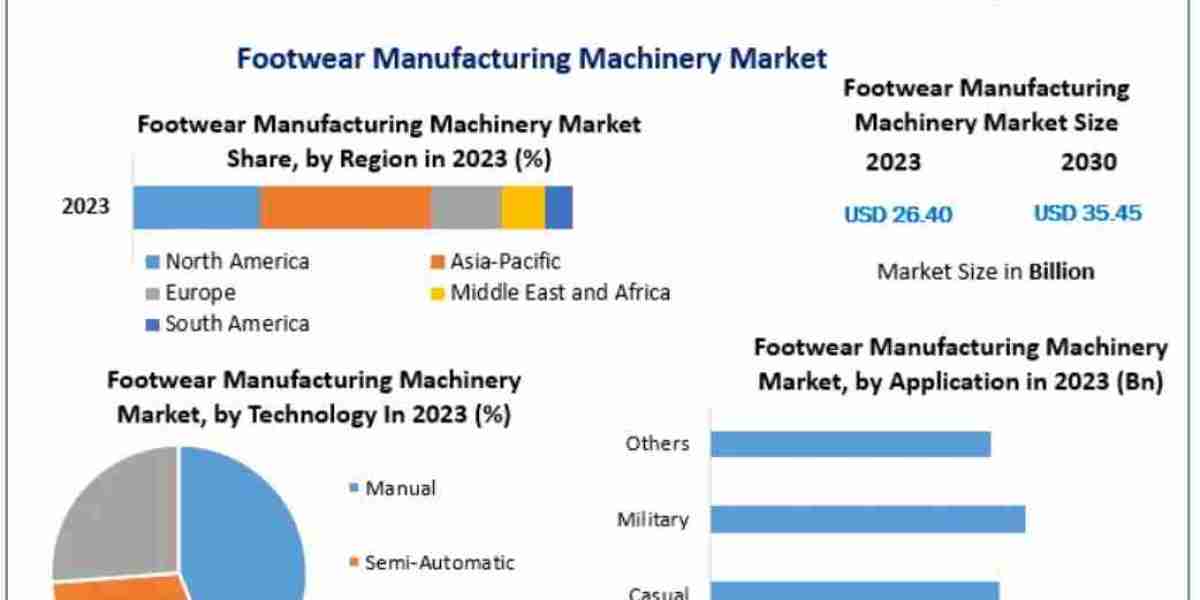 Footwear Manufacturing Machinery Market Outlook: Key Players, Technological Advancements & Supply Chain Insights