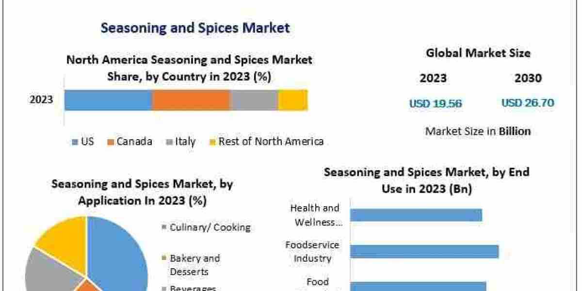 Can Sustainable Farming Practices Influence the Spices Supply Chain?