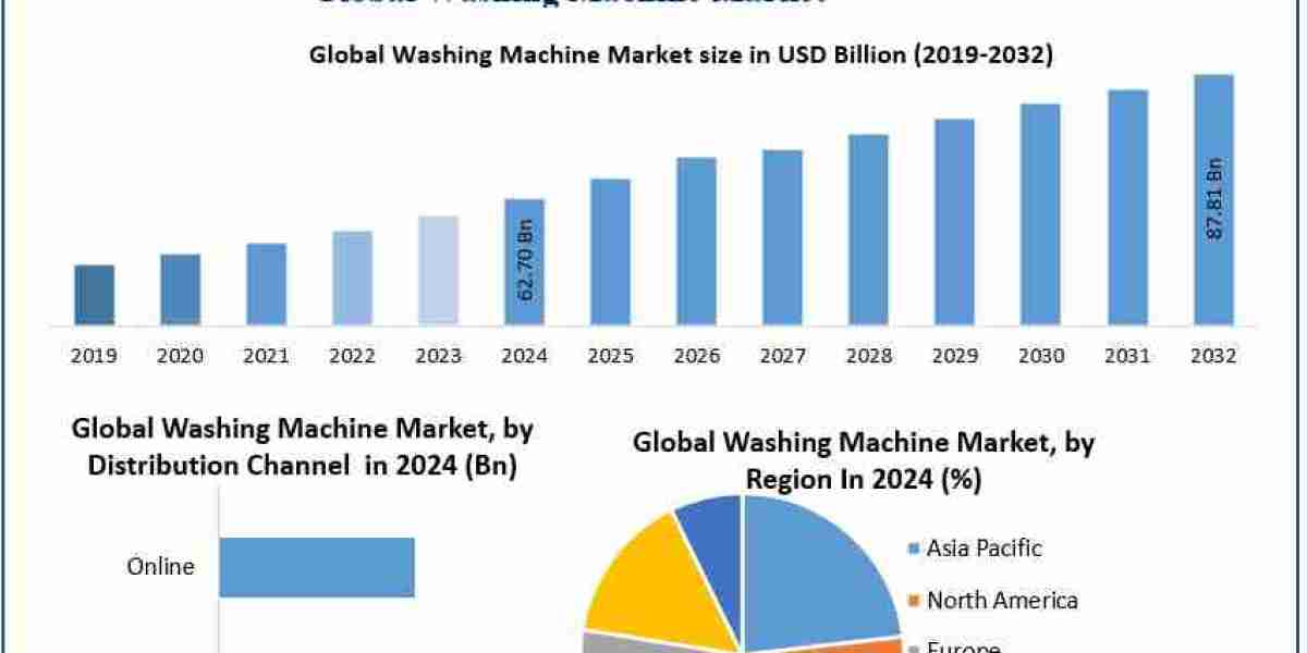 Washing Machine Market to reach nearly USD 87.81 Billion by 2032 from USD 62.70 Billion in 2024