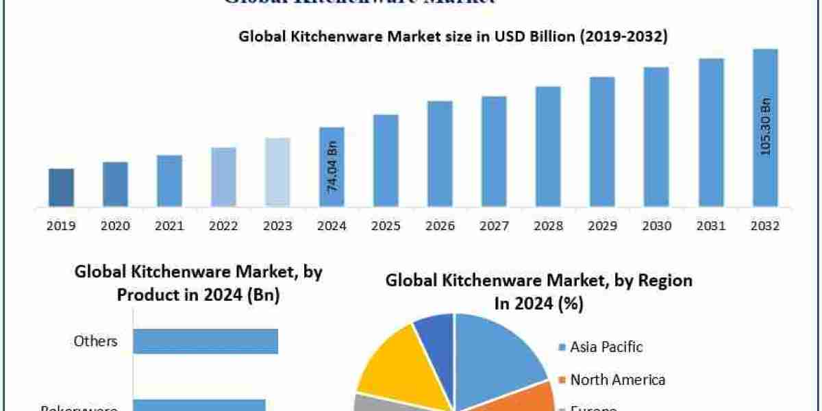Kitchenware Market projected to expand significantly, reaching USD 105.30 Billion by 2032