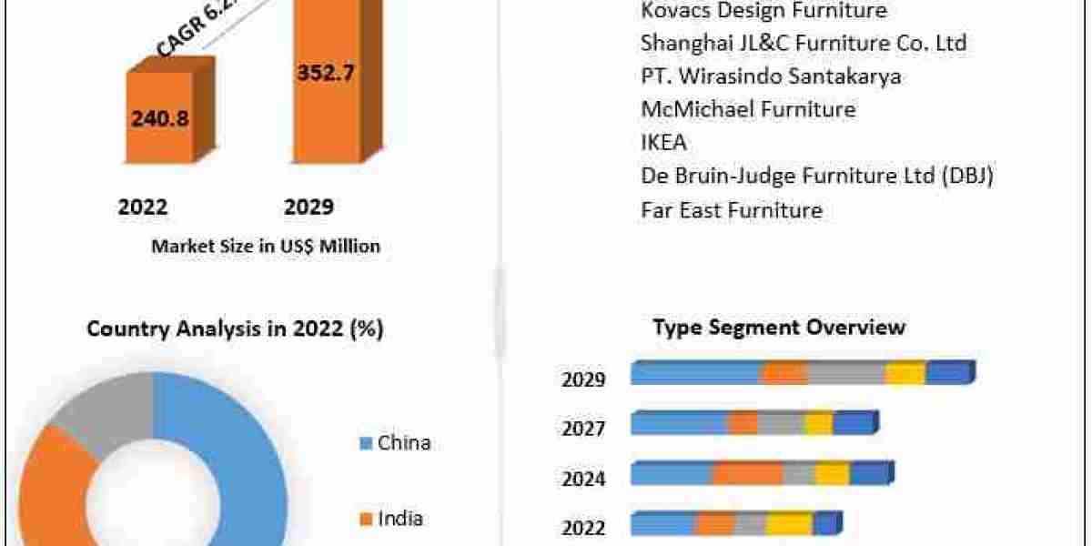 Asia Pacific Luxury Furniture Market expected to grow at a CAGR of 6.2% during 2023–2029