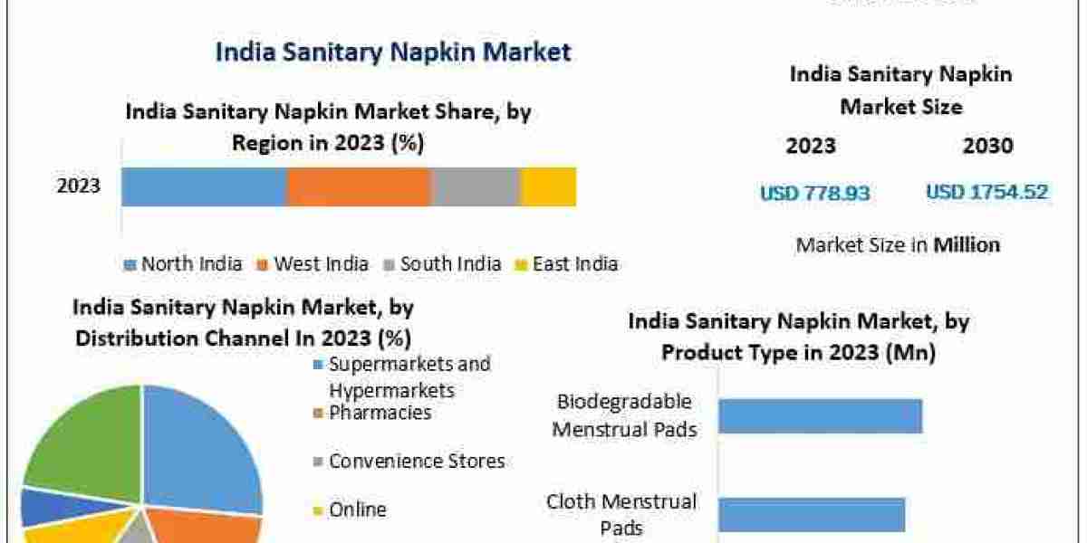 India Sanitary Napkin Market demand rising steadily with 12.3% CAGR growth