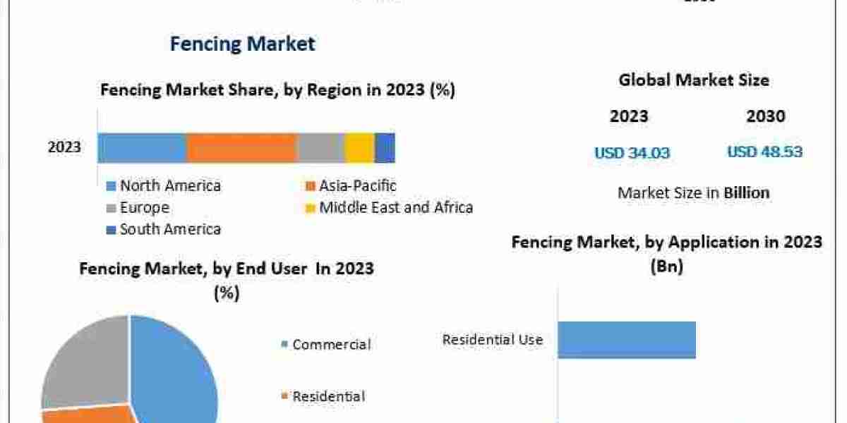 Fencing Market Trends 2024–2030: Strong Growth Toward USD 48.53 Billion