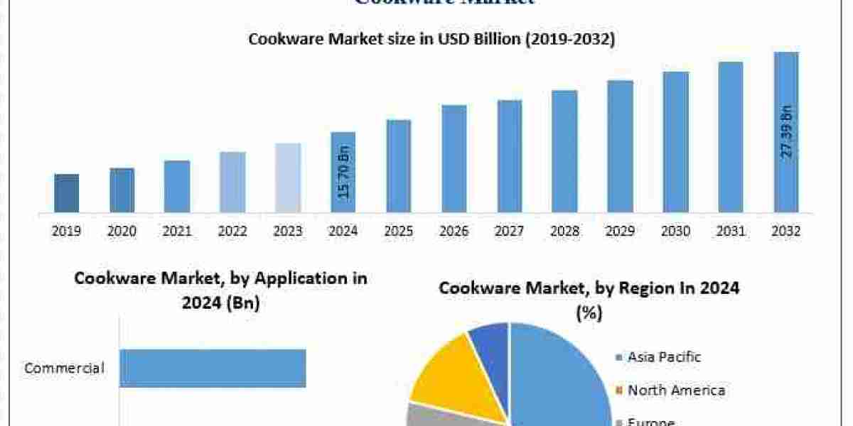 Cookware Market Trends Highlight 7.2% CAGR with USD 27.39 Billion Projection by 2032