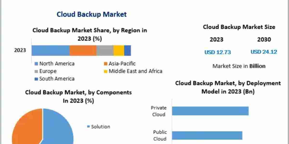 Future of Cloud Backup Market: Opportunities & Innovations