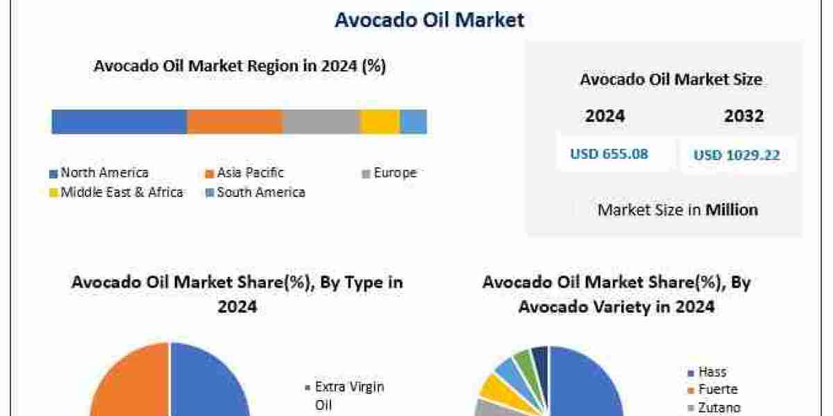 Avocado Oil Industry Growth: Key Drivers, Challenges & Opportunities (2025-2032)