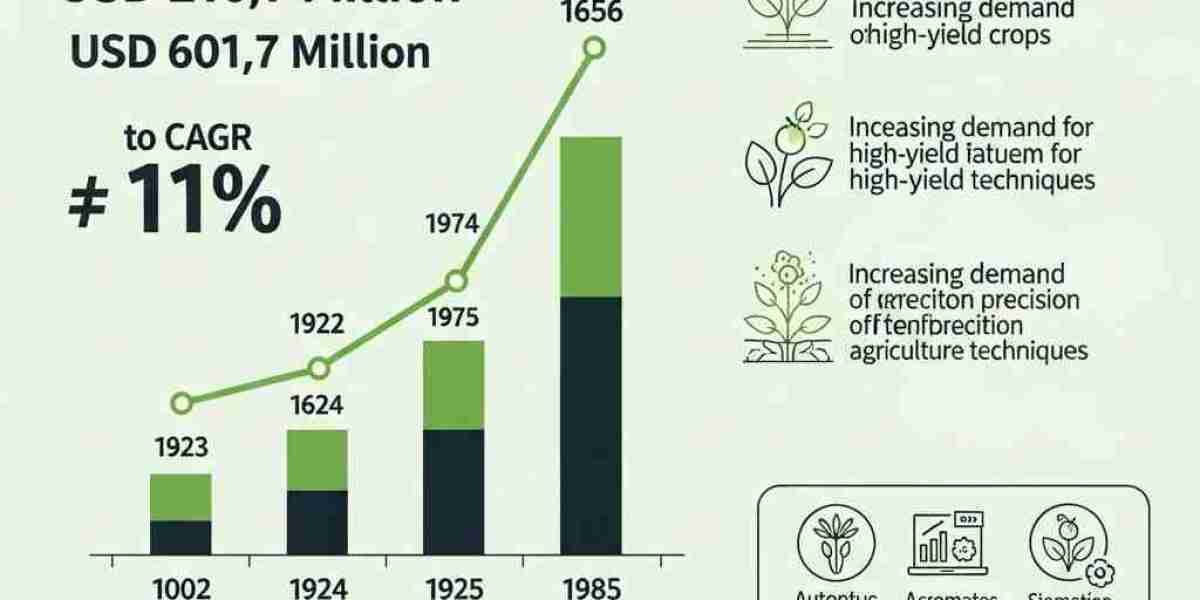 Plant Phenotyping Market Eyes USD 601.7 million by 2035