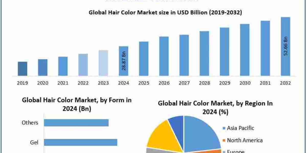 Hair Color Market Growth Driven by Fashion Trends and Salon Expansion