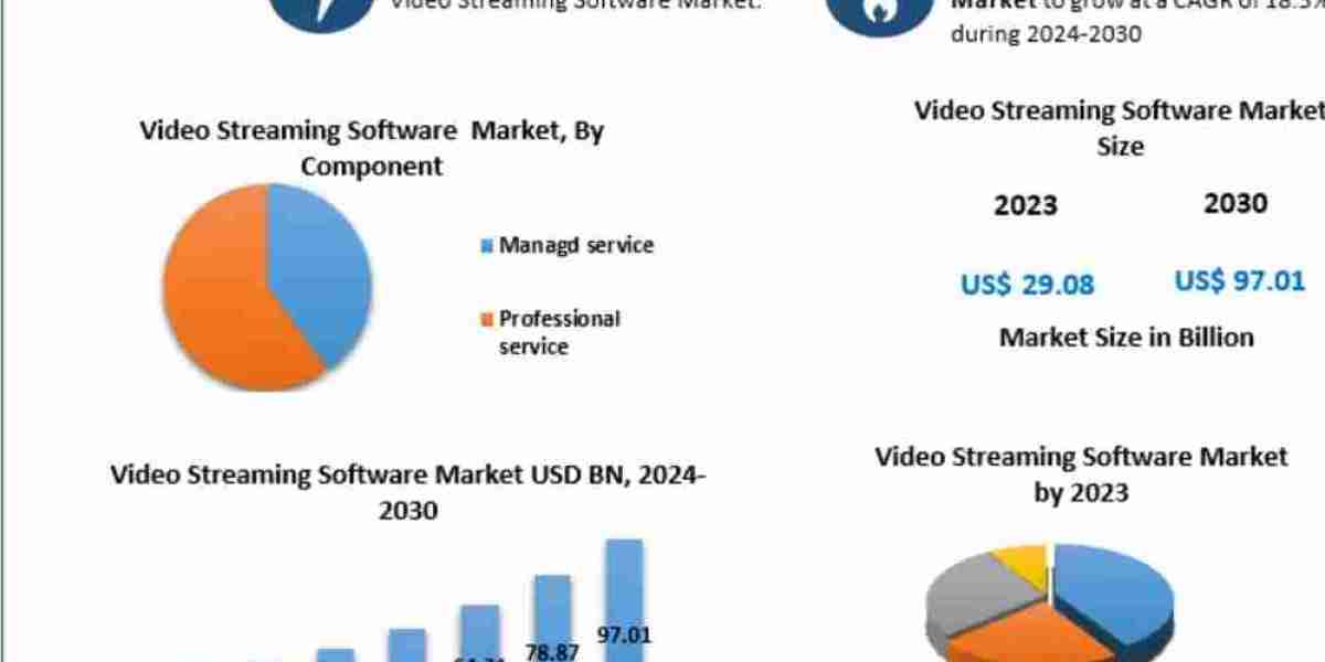 AI and Analytics Reshaping the Video Streaming Software Market