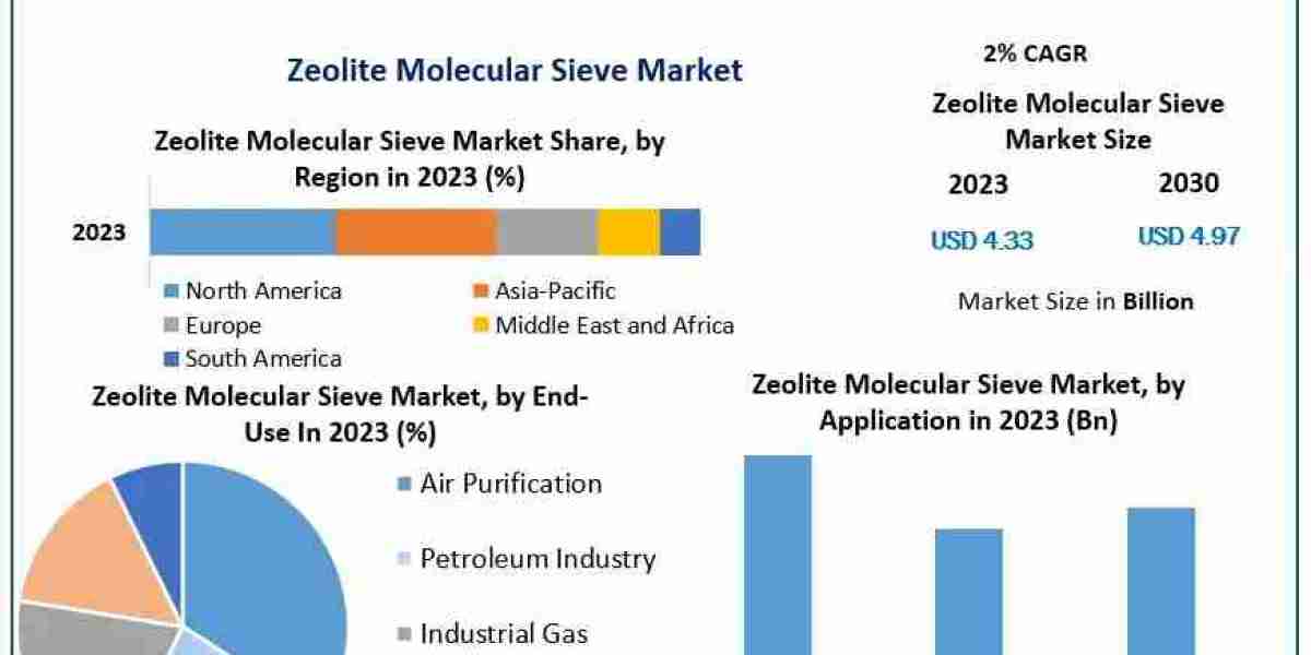 What Opportunities Are Emerging for Zeolite Applications in CO₂ Capture and Air Purification?