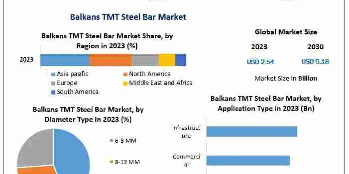 Balkans TMT Steel Bar Market Key Players and Competitive Landscape 2024–2030