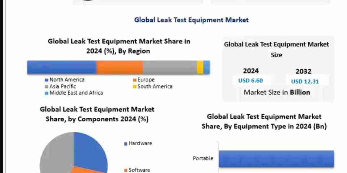 Leak Test Equipment Market Opportunities Across Automotive and Aerospace Sectors