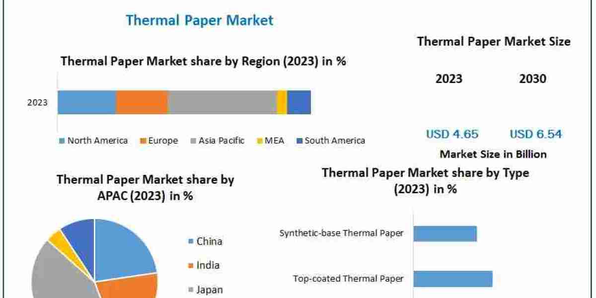 Thermal Paper Market Revenue Set to Reach USD 6.54 Billion by 2030