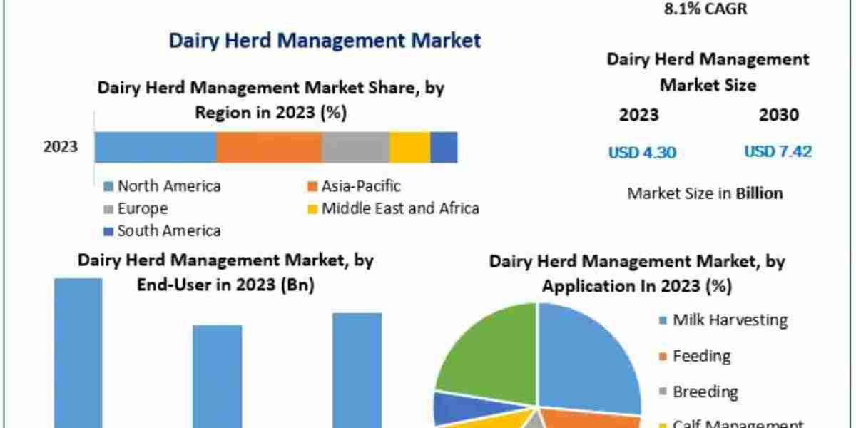 Impact of Automation and IoT on Dairy Herd Management Market Growth