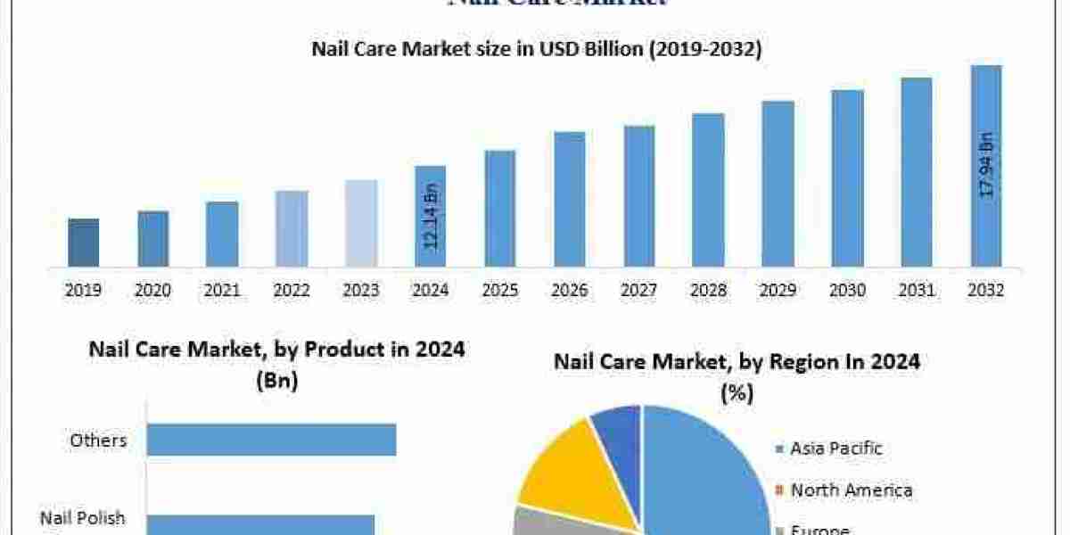 Nail Care Market Forecast Shows USD 17.94 Billion Valuation by 2032