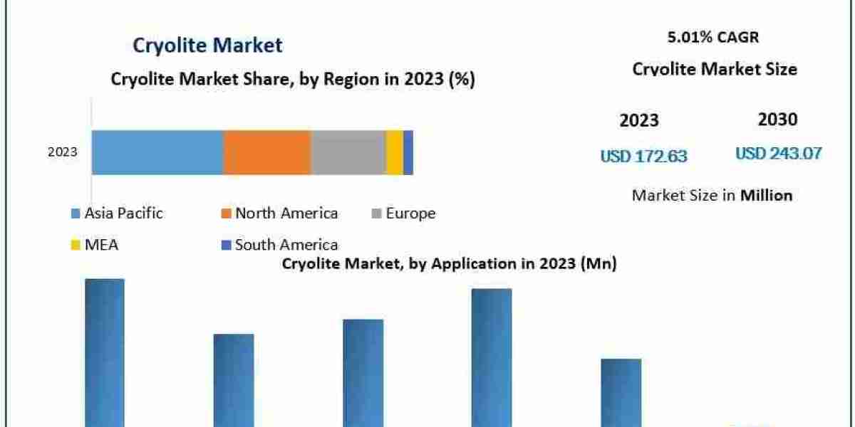 How Are Environmental Regulations Impacting Cryolite Production and Usage?