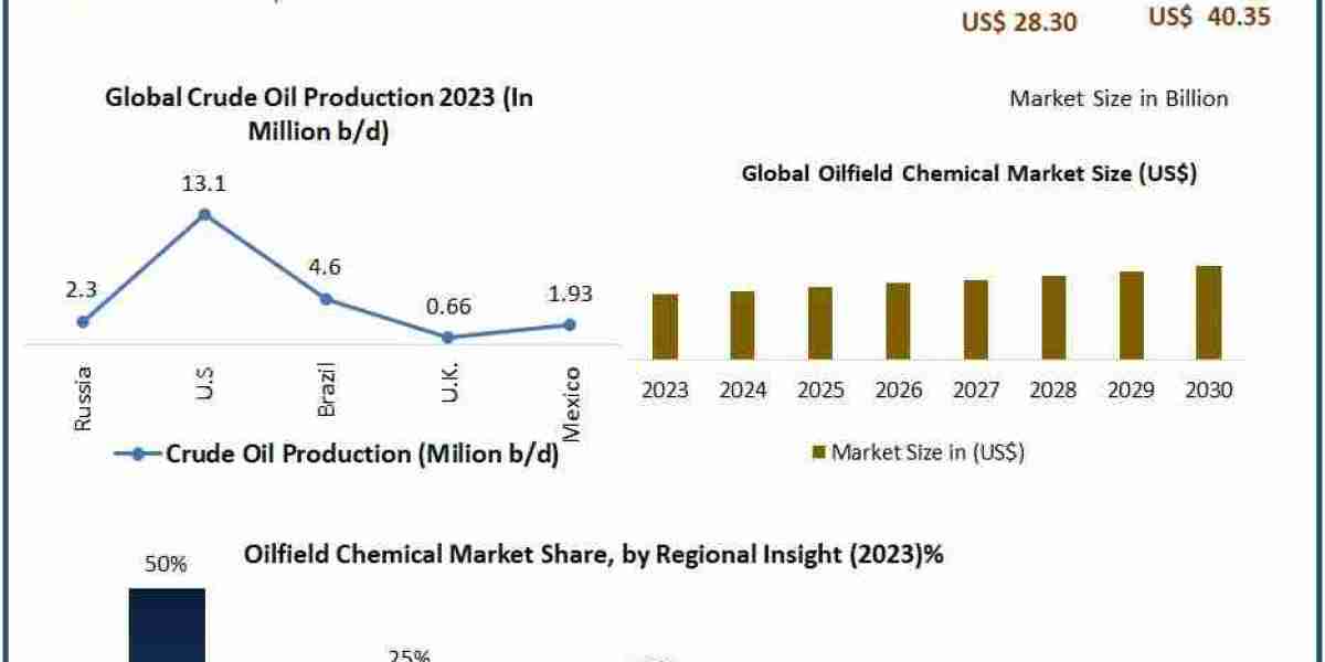 Indias Oilfield Chemical Market A 3.8B Investment Fuels Growth