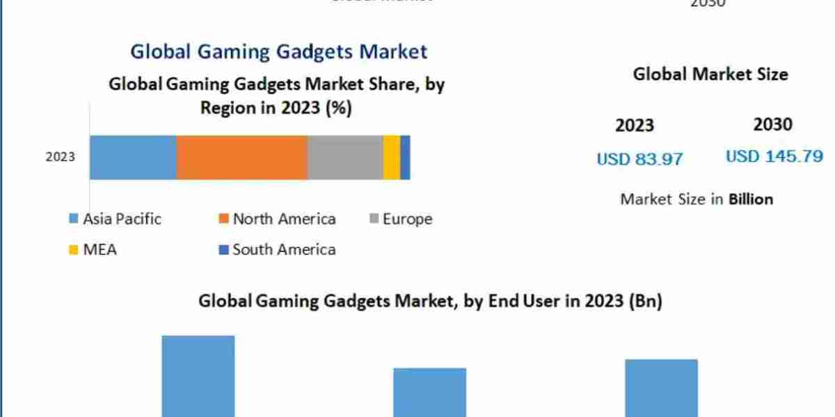 Innovations in VR and AR Boosting the Gaming Gadgets Market